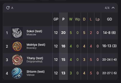 A group standings table with the W, Wp, D, L and Lp columns