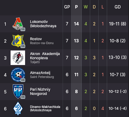 A group standings table with the GP, P, W, D, L and GD columns