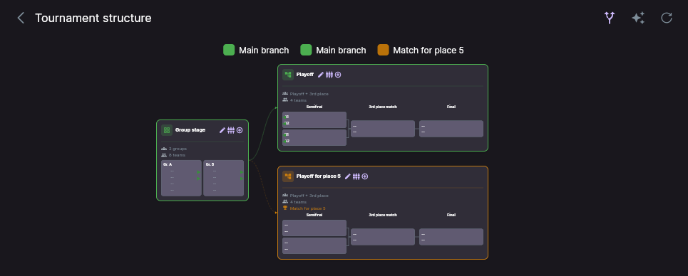 The structure diagram showing which group place leads to which match